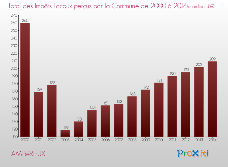 Evolution des Impôts Locaux pour la commune de AMBéRIEUX de 2000 à 2014 Evolution des Impôts Locaux pour AMBéRIEUX de 2000 à 2014