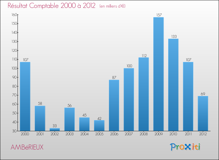 Evolution du résultat comptable pour la commune de AMBéRIEUX de 2000 à 2012 Evolution du résultat comptable pour AMBéRIEUX de 2000 à 2012