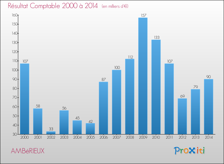 Evolution du résultat comptable pour la commune de AMBéRIEUX de 2000 à 2014 Evolution du résultat comptable pour AMBéRIEUX de 2000 à 2014
