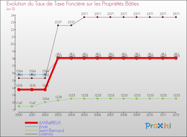 Evolution du taux de la taxe foncière sur le bati pour AMBéRIEUX et les communes proches de 2000 à 2012 Comparaison des taux de taxe foncière sur le bati pour AMBéRIEUX et les communes voisines de 2000 à 2012