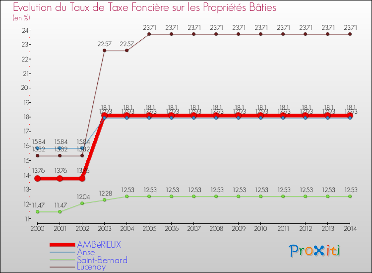 Evolution du taux de la taxe foncière sur le bati pour AMBéRIEUX et les communes proches de 2000 à 2014 Comparaison des taux de taxe foncière sur le bati pour AMBéRIEUX et les communes voisines de 2000 à 2014