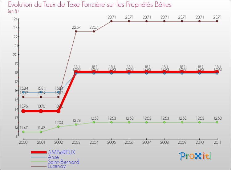 Evolution du taux de la taxe foncière sur le bati pour AMBéRIEUX et les communes proches Comparaison des taux de taxe foncière sur le bati pour AMBéRIEUX et les communes voisines
