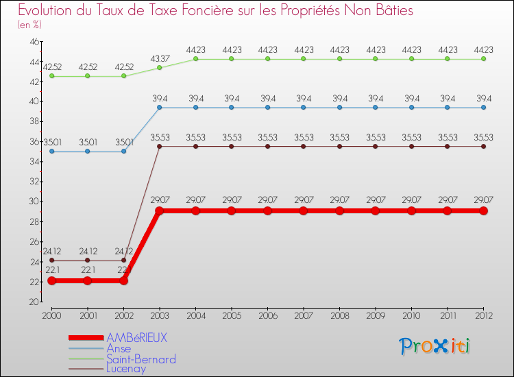 Evolution du taux de la taxe foncière sur les immeubles et terrains non batis pour AMBéRIEUX et les communes proches de 2000 à 2012 Comparaison des taux de la taxe foncière sur les immeubles et terrains non batis pour AMBéRIEUX et les communes voisines de 2000 à 2012