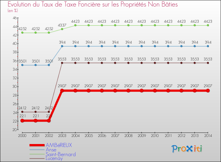 Evolution du taux de la taxe foncière sur les immeubles et terrains non batis pour AMBéRIEUX et les communes proches de 2000 à 2014 Comparaison des taux de la taxe foncière sur les immeubles et terrains non batis pour AMBéRIEUX et les communes voisines de 2000 à 2014