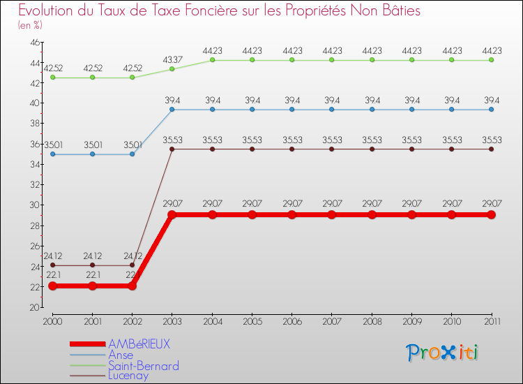 Evolution du taux de la taxe foncière sur les immeubles et terrains non batis pour AMBéRIEUX et les communes proches Comparaison des taux de la taxe foncière sur les immeubles et terrains non batis pour AMBéRIEUX et les communes voisines