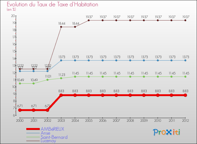 Evolution du taux de la taxe d'habitation pour AMBéRIEUX et les communes proches Comparaison des taux de la taxe d'habitation pour AMBéRIEUX et les communes voisines