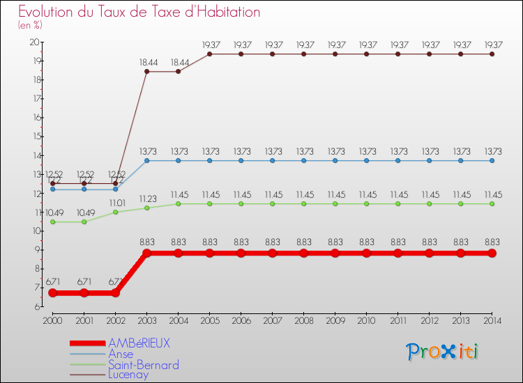 Evolution du taux de la taxe d'habitation pour AMBéRIEUX et les communes proches de 2000 à 2014 Comparaison des taux de la taxe d'habitation pour AMBéRIEUX et les communes voisines de 2000 à 2014