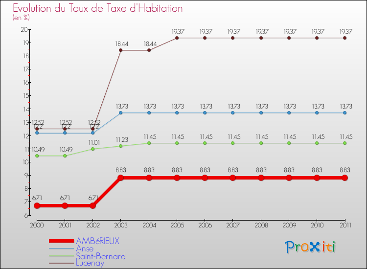 Evolution du taux de la taxe d'habitation pour AMBéRIEUX et les communes proches Comparaison des taux de la taxe d'habitation pour AMBéRIEUX et les communes voisines