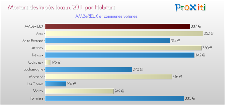 Montant des impôts locaux par Habitant pour AMBéRIEUX et les communes proches Comparaison des impôts locaux par habitant pour AMBéRIEUX et les communes voisines