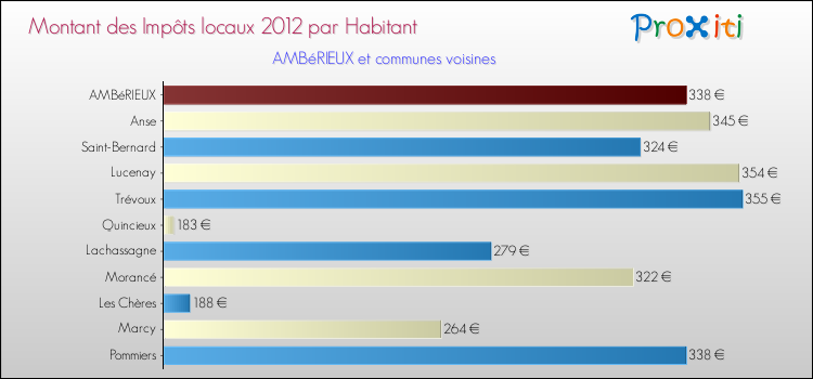 Montant des impôts locaux par Habitant pour AMBéRIEUX et les communes proches Comparaison des impôts locaux par habitant pour AMBéRIEUX et les communes voisines