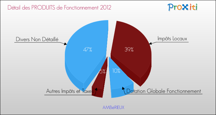 Décomposition du Budget de Fonctionnement 2012 de la commune de AMBéRIEUX Budget de Fonctionnement 2012 pour la commune de AMBéRIEUX