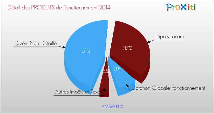Décomposition du Budget de Fonctionnement 2014 de la commune de AMBéRIEUX Budget de Fonctionnement 2014 pour la commune de AMBéRIEUX