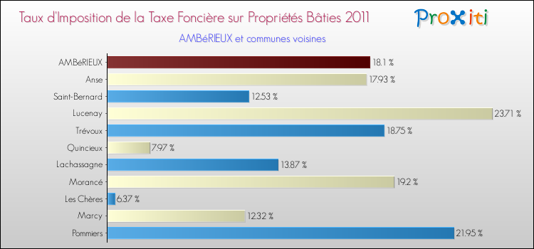 Taux d'imposition de la taxe foncière sur le bati 2011 pour AMBéRIEUX et les communes proches Comparaison des taux d'imposition de la taxe foncière sur le bati 2011 pour AMBéRIEUX et les communes voisines
