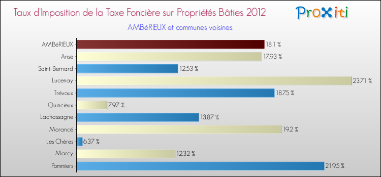 Taux d'imposition de la taxe foncière sur le bati 2012 pour AMBéRIEUX et les communes proches Comparaison des taux d'imposition de la taxe foncière sur le bati 2012 pour AMBéRIEUX et les communes voisines