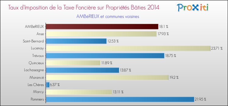 Taux d'imposition de la taxe foncière sur le bati 2014 pour AMBéRIEUX et les communes proches Comparaison des taux d'imposition de la taxe foncière sur le bati 2014 pour AMBéRIEUX et les communes voisines