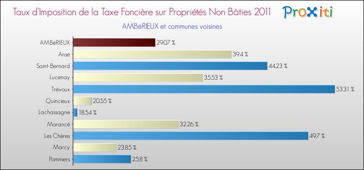 Taux d'imposition de la taxe foncière sur les immeubles et terrains non batis 2011 pour AMBéRIEUX et les communes proches Comparaison des taux d'imposition de la taxe foncière sur les immeubles et terrains non batis 2011 pour AMBéRIEUX et les communes voisines