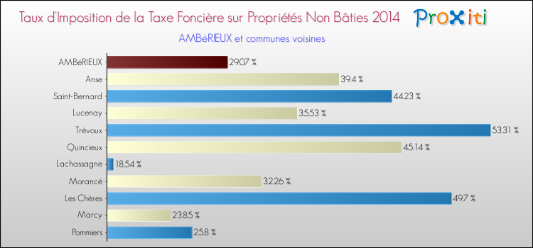 Taux d'imposition de la taxe foncière sur les immeubles et terrains non batis 2014 pour AMBéRIEUX et les communes proches Comparaison des taux d'imposition de la taxe foncière sur les immeubles et terrains non batis 2014 pour AMBéRIEUX et les communes voisines