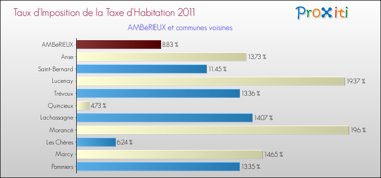Taux d'imposition de la taxe d'habitation 2011 pour AMBéRIEUX et les communes proches Comparaison des taux d'imposition de la taxe d'habitation 2011 pour AMBéRIEUX et les communes voisines