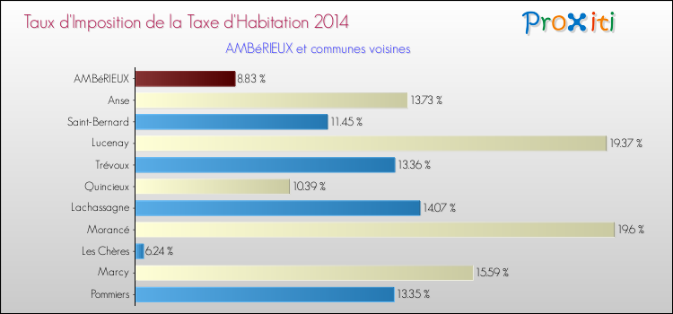 Taux d'imposition de la taxe d'habitation 2014 pour AMBéRIEUX et les communes proches Comparaison des taux d'imposition de la taxe d'habitation 2014 pour AMBéRIEUX et les communes voisines