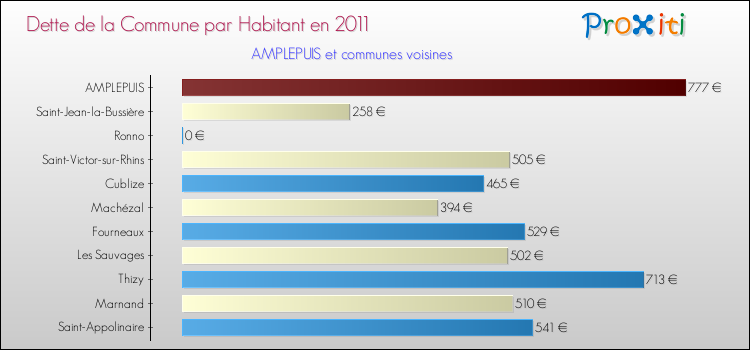 Dette par habitant de la commune en 2011 pour AMPLEPUIS et les communes proches Comparaison de la dette par habitant de la commune en 2011 pour AMPLEPUIS et les communes voisines