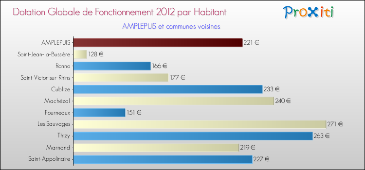 Montant des dotations globales de fonctionnement DGF par Habitant pour AMPLEPUIS et les communes proches Comparaison des des dotations globales de fonctionnement DGF par habitant pour AMPLEPUIS et les communes voisines
