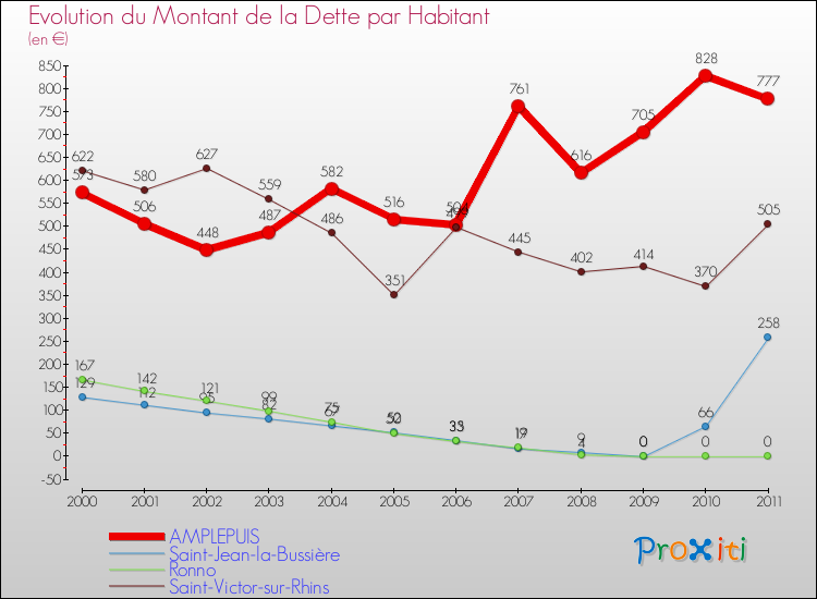 Evolution de la dette par habitant pour la commune de AMPLEPUIS et les communes proches Comparaison de la dette par habitant pour AMPLEPUIS et les communes voisines