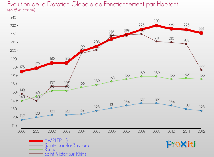 Evolution et montant de la dotation globale de fonctionnement par Habitant pour AMPLEPUIS et les communes proches Comparaison des dotations globales de fonctionnement par habitant pour AMPLEPUIS et les communes voisines