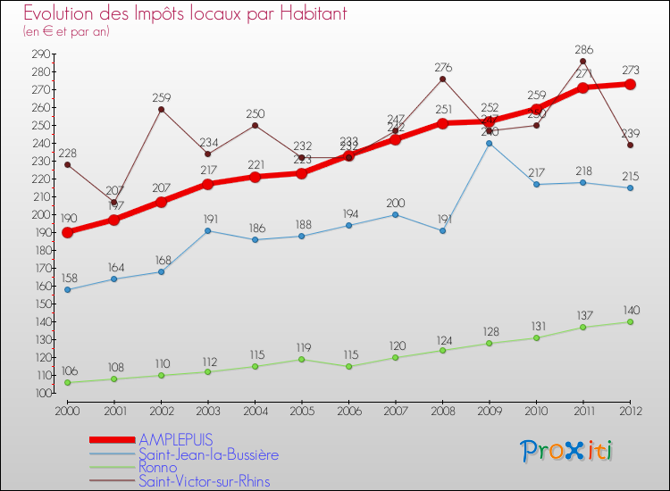 Evolution et montant des impôts locaux par Habitant pour AMPLEPUIS et les communes proches Comparaison des impôts locaux par habitant pour AMPLEPUIS et les communes voisines