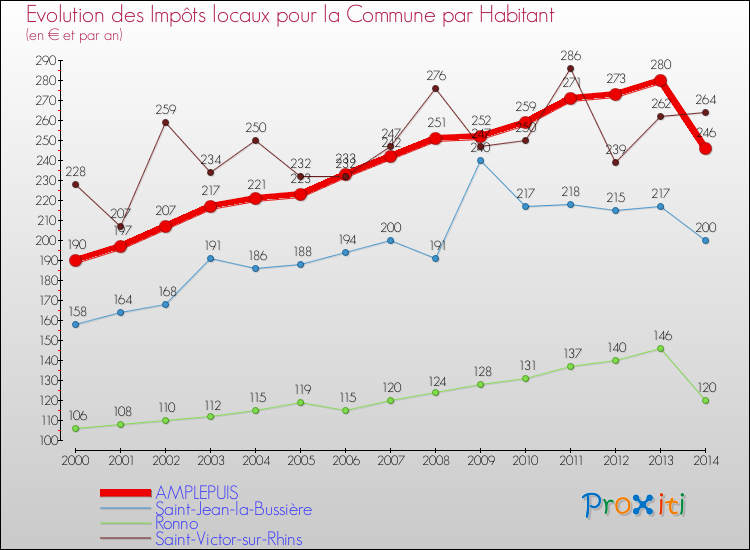 Evolution et montant des impôts locaux par Habitant pour AMPLEPUIS et les communes proches de 2000 à 2014 Comparaison des impôts locaux par habitant pour AMPLEPUIS et les communes voisines de 2000 à 2014