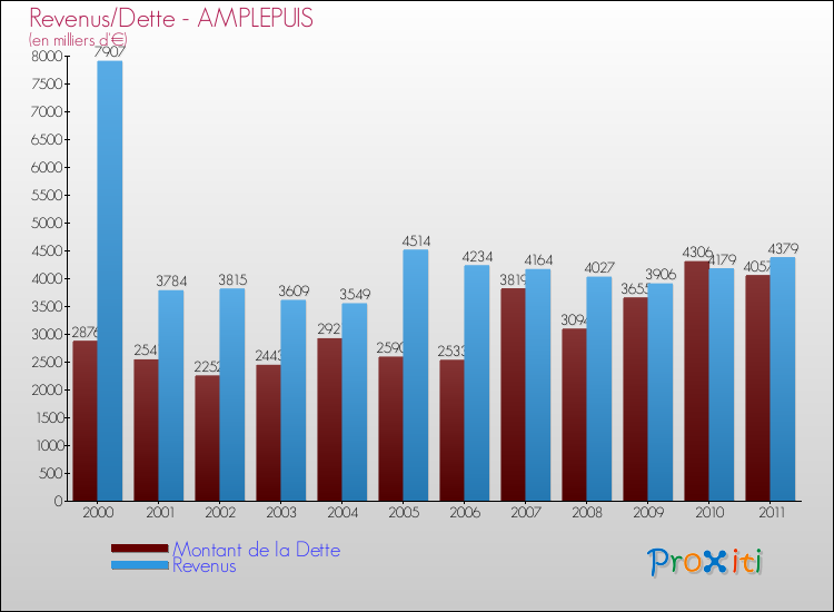 Evolution comparée de la dette et des revenus pour la commune de AMPLEPUIS de 2000 à 2011 Comparaison de la dette et des revenus pour AMPLEPUIS de 2000 à 2011