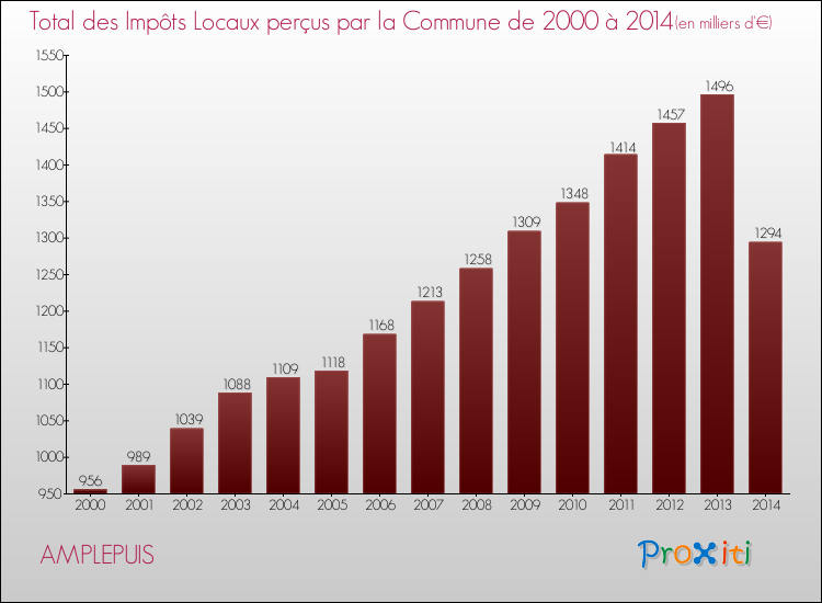 Evolution des Impôts Locaux pour la commune de AMPLEPUIS de 2000 à 2014 Evolution des Impôts Locaux pour AMPLEPUIS de 2000 à 2014