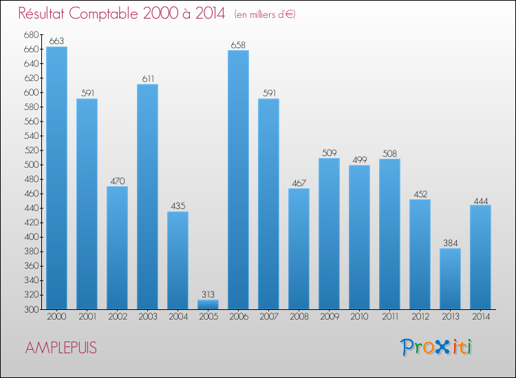 Evolution du résultat comptable pour la commune de AMPLEPUIS de 2000 à 2014 Evolution du résultat comptable pour AMPLEPUIS de 2000 à 2014