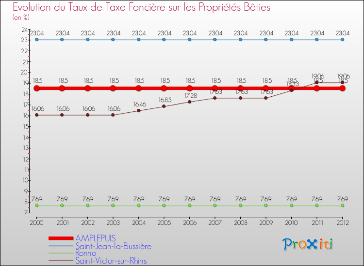 Evolution du taux de la taxe foncière sur le bati pour AMPLEPUIS et les communes proches de 2000 à 2012 Comparaison des taux de taxe foncière sur le bati pour AMPLEPUIS et les communes voisines de 2000 à 2012