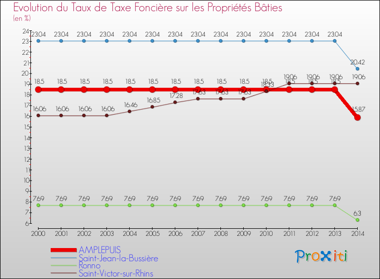Evolution du taux de la taxe foncière sur le bati pour AMPLEPUIS et les communes proches de 2000 à 2014 Comparaison des taux de taxe foncière sur le bati pour AMPLEPUIS et les communes voisines de 2000 à 2014