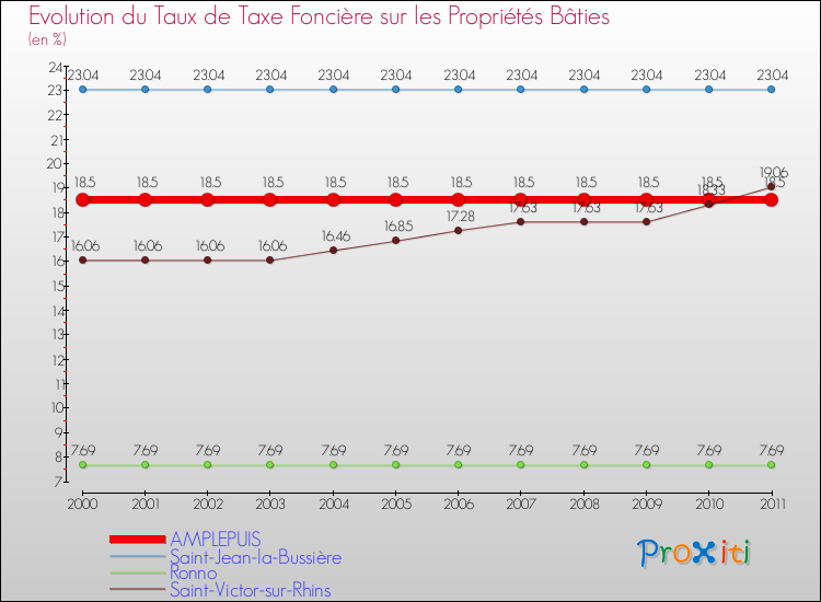 Evolution du taux de la taxe foncière sur le bati pour AMPLEPUIS et les communes proches Comparaison des taux de taxe foncière sur le bati pour AMPLEPUIS et les communes voisines
