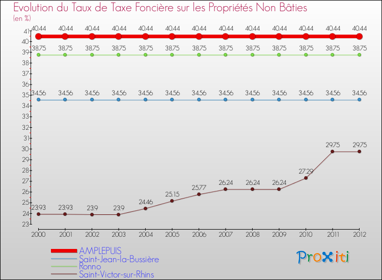 Evolution du taux de la taxe foncière sur les immeubles et terrains non batis pour AMPLEPUIS et les communes proches de 2000 à 2012 Comparaison des taux de la taxe foncière sur les immeubles et terrains non batis pour AMPLEPUIS et les communes voisines de 2000 à 2012