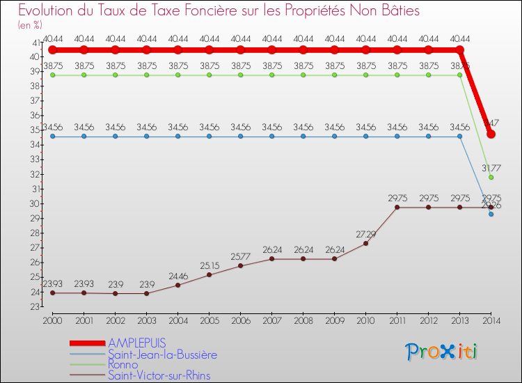 Evolution du taux de la taxe foncière sur les immeubles et terrains non batis pour AMPLEPUIS et les communes proches de 2000 à 2014 Comparaison des taux de la taxe foncière sur les immeubles et terrains non batis pour AMPLEPUIS et les communes voisines de 2000 à 2014