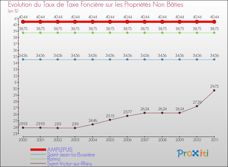 Evolution du taux de la taxe foncière sur les immeubles et terrains non batis pour AMPLEPUIS et les communes proches Comparaison des taux de la taxe foncière sur les immeubles et terrains non batis pour AMPLEPUIS et les communes voisines