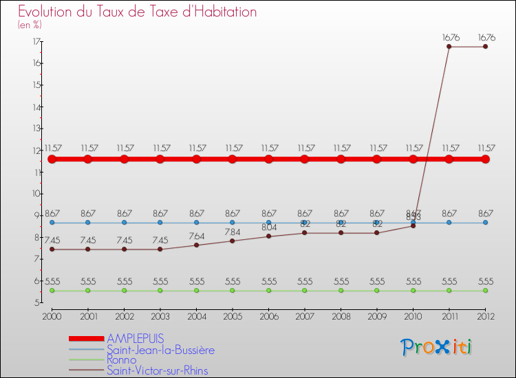 Evolution du taux de la taxe d'habitation pour AMPLEPUIS et les communes proches Comparaison des taux de la taxe d'habitation pour AMPLEPUIS et les communes voisines