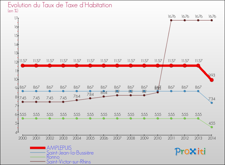 Evolution du taux de la taxe d'habitation pour AMPLEPUIS et les communes proches de 2000 à 2014 Comparaison des taux de la taxe d'habitation pour AMPLEPUIS et les communes voisines de 2000 à 2014