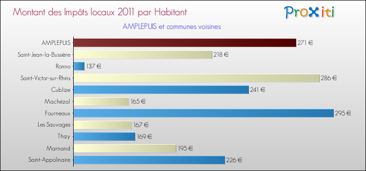 Montant des impôts locaux par Habitant pour AMPLEPUIS et les communes proches Comparaison des impôts locaux par habitant pour AMPLEPUIS et les communes voisines