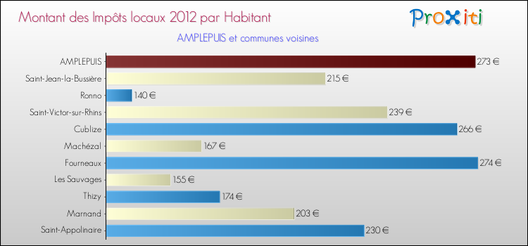 Montant des impôts locaux par Habitant pour AMPLEPUIS et les communes proches Comparaison des impôts locaux par habitant pour AMPLEPUIS et les communes voisines