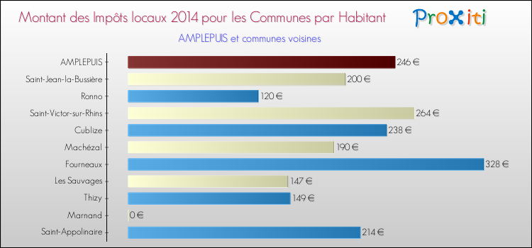Montant des impôts locaux par Habitant pour AMPLEPUIS et les communes proches en 2014 Comparaison des impôts locaux par habitant pour AMPLEPUIS et les communes voisines en 2014