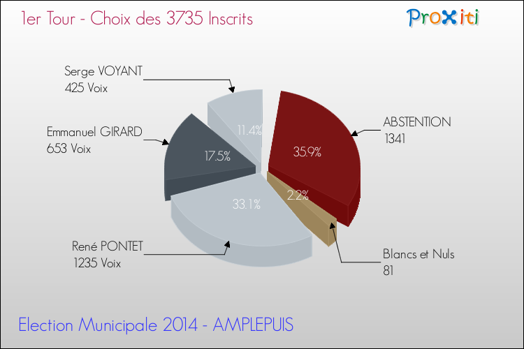 Résultats par rapport aux inscrits au 1er Tour des Elections Municipales 2014 de la commune de AMPLEPUIS Elections Municipales 2014 - Résultats par rapport aux inscrits au 1er Tour pour la commune de AMPLEPUIS