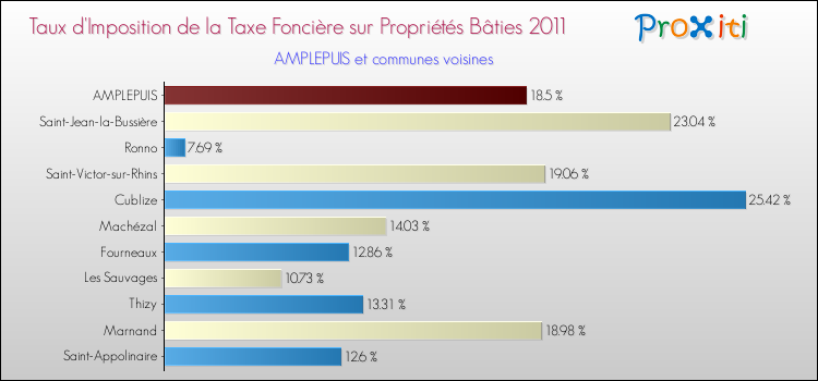 Taux d'imposition de la taxe foncière sur le bati 2011 pour AMPLEPUIS et les communes proches Comparaison des taux d'imposition de la taxe foncière sur le bati 2011 pour AMPLEPUIS et les communes voisines