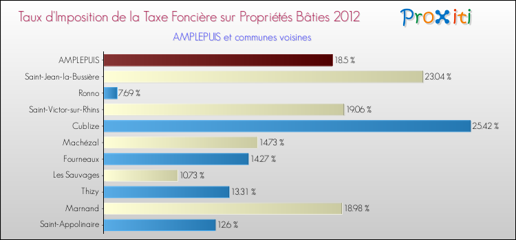 Taux d'imposition de la taxe foncière sur le bati 2012 pour AMPLEPUIS et les communes proches Comparaison des taux d'imposition de la taxe foncière sur le bati 2012 pour AMPLEPUIS et les communes voisines