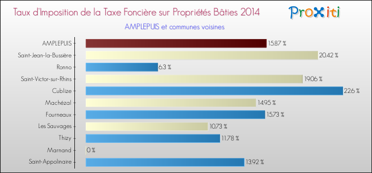 Taux d'imposition de la taxe foncière sur le bati 2014 pour AMPLEPUIS et les communes proches Comparaison des taux d'imposition de la taxe foncière sur le bati 2014 pour AMPLEPUIS et les communes voisines