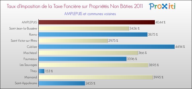 Taux d'imposition de la taxe foncière sur les immeubles et terrains non batis 2011 pour AMPLEPUIS et les communes proches Comparaison des taux d'imposition de la taxe foncière sur les immeubles et terrains non batis 2011 pour AMPLEPUIS et les communes voisines