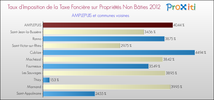 Taux d'imposition de la taxe foncière sur les immeubles et terrains non batis 2012 pour AMPLEPUIS et les communes proches Comparaison des taux d'imposition de la taxe foncière sur les immeubles et terrains non batis 2012 pour AMPLEPUIS et les communes voisines