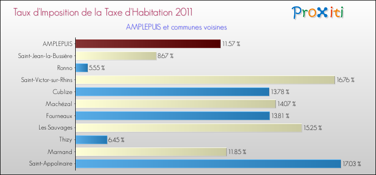 Taux d'imposition de la taxe d'habitation 2011 pour AMPLEPUIS et les communes proches Comparaison des taux d'imposition de la taxe d'habitation 2011 pour AMPLEPUIS et les communes voisines